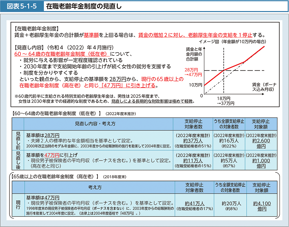 図表5-1-5　在職老齢年金制度の見直し