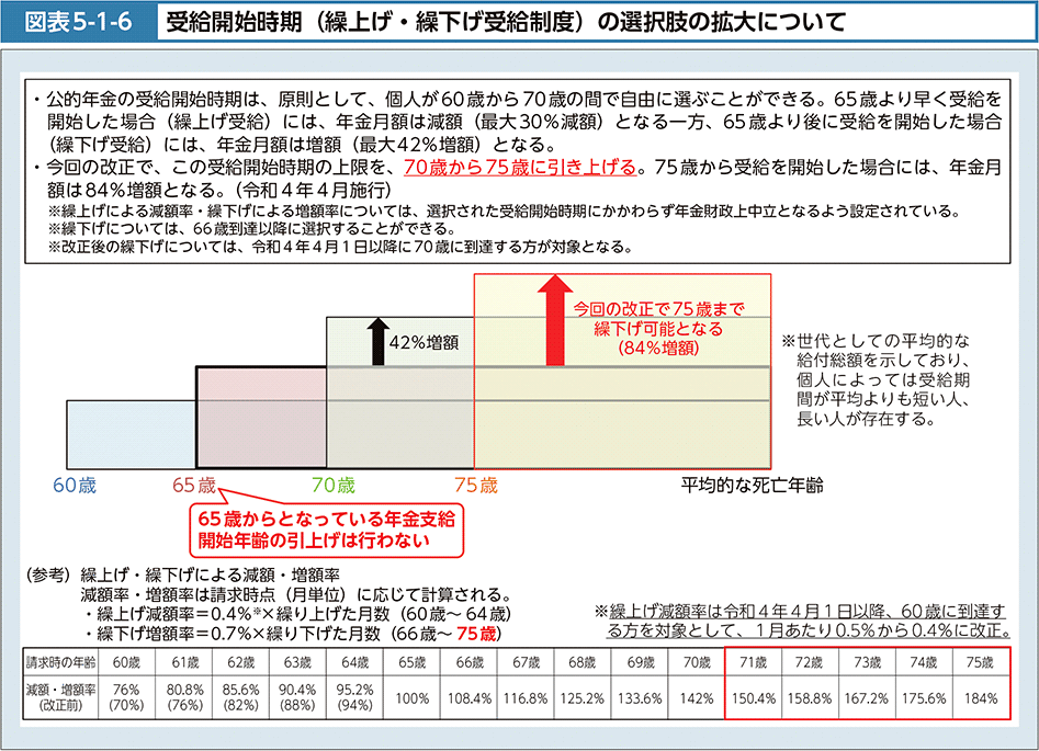 図表5-1-6　受給開始時期（繰上げ・繰下げ受給制度）の選択肢の拡大について