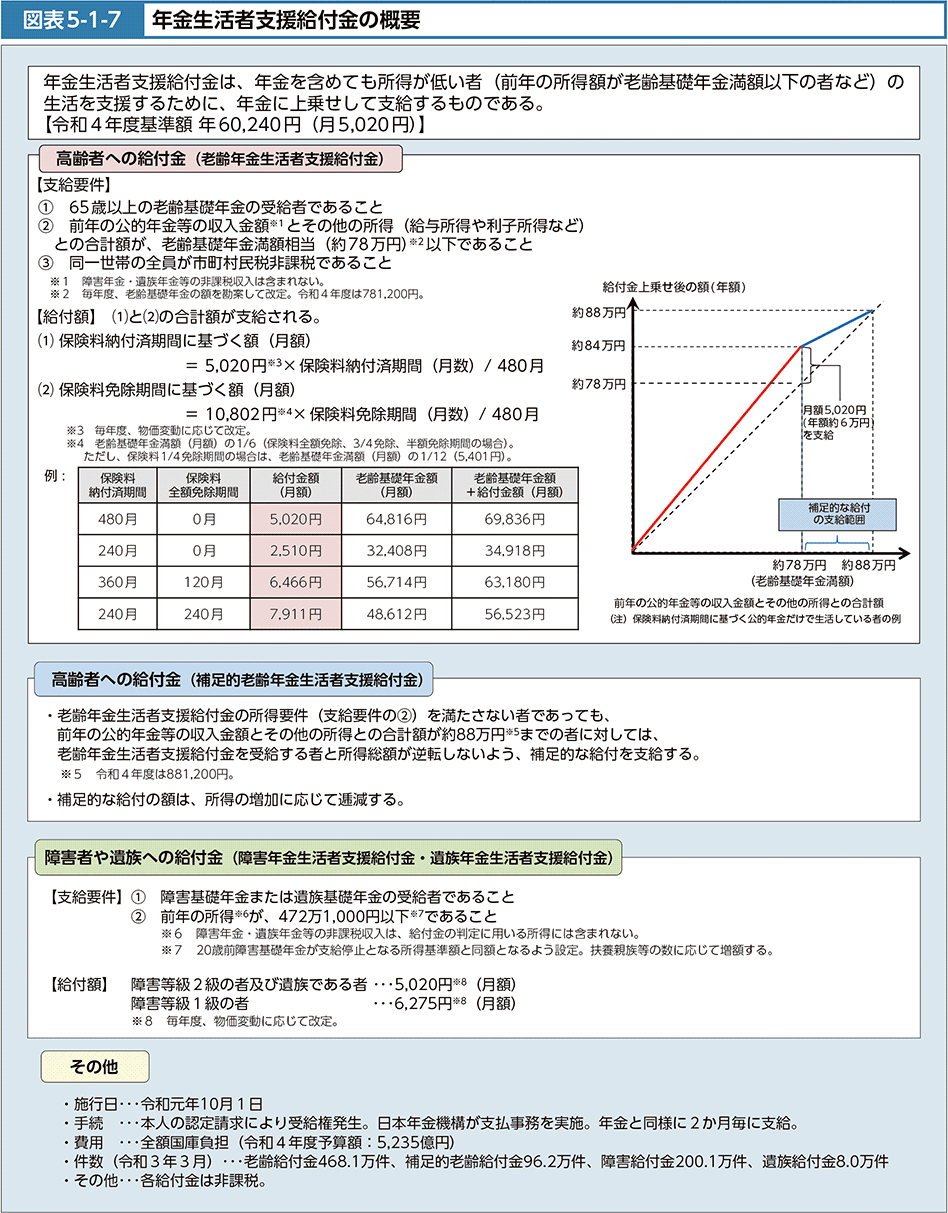 図表5-1-7　年金生活者支援給付金の概要