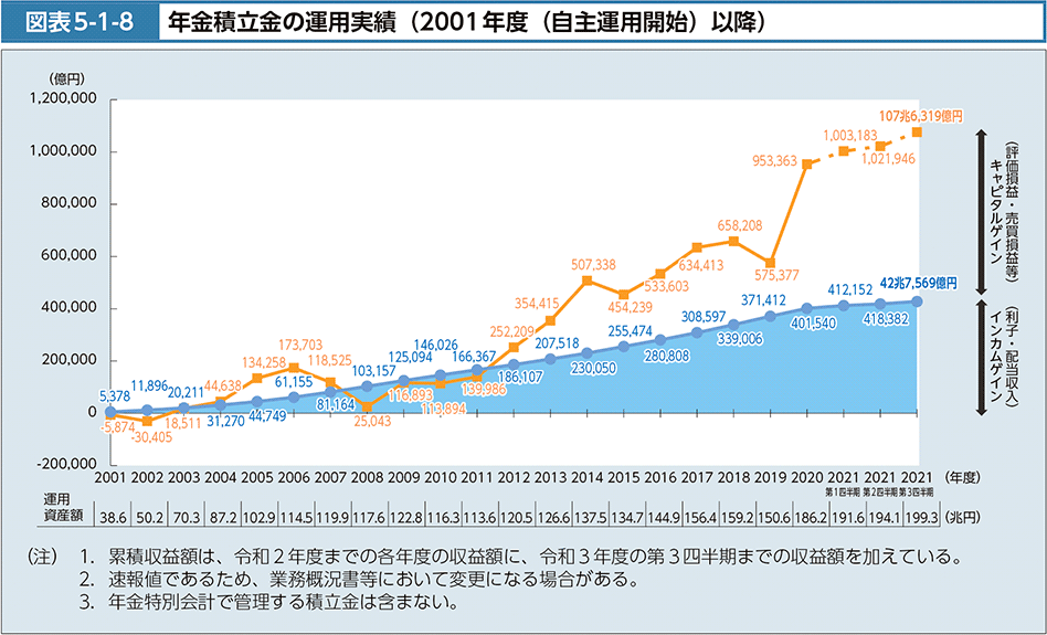 図表5-1-8　年金積立金の運用実績（2001年度（自主運用開始）以降）