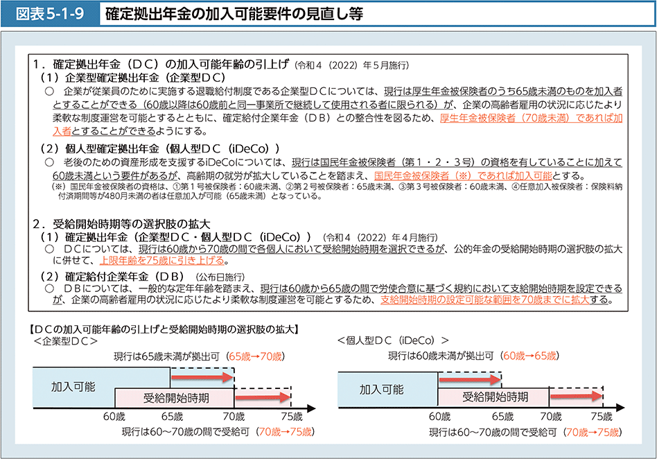 図表5-1-9　確定拠出年金の加入可能要件の見直し等