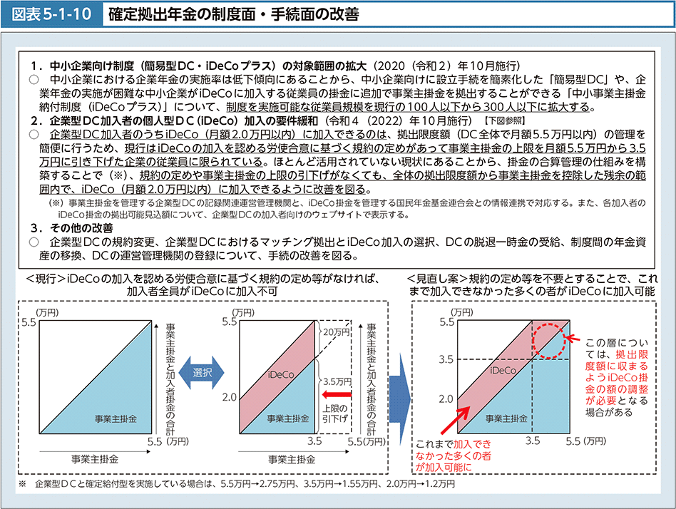 図表5-1-10　確定拠出年金の制度面・手続面の改善