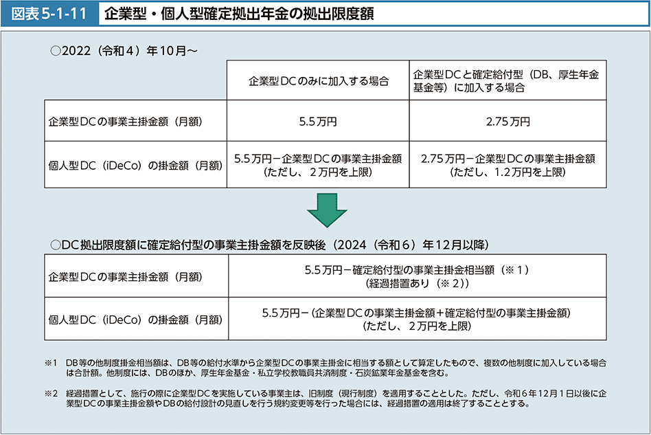 図表5-1-11　企業型・個人型確定拠出年金の拠出限度額