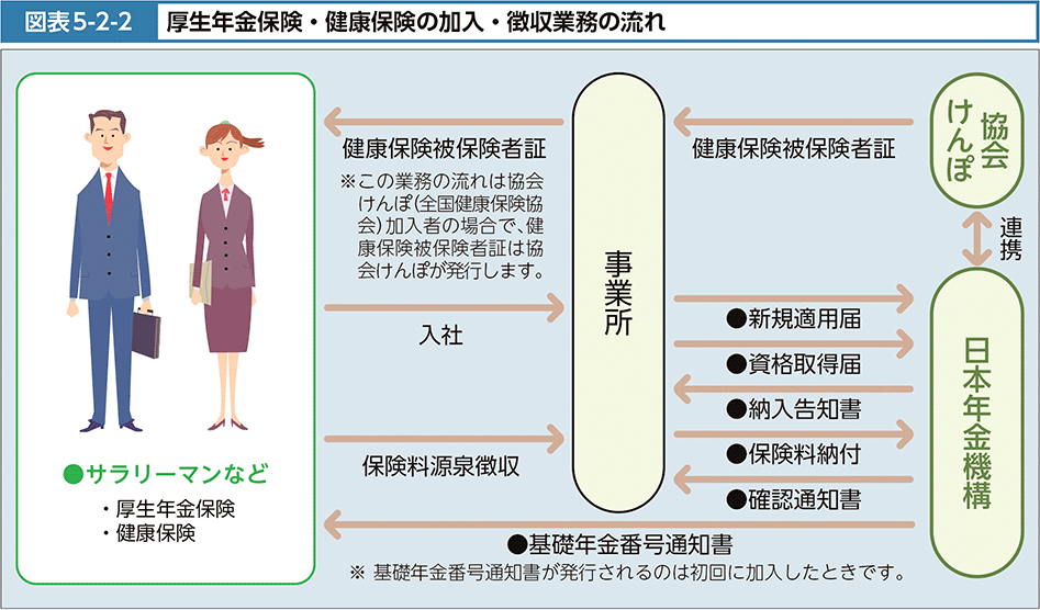 図表5-2-2　厚生年金保険・健康保険の加入・徴収業務の流れ