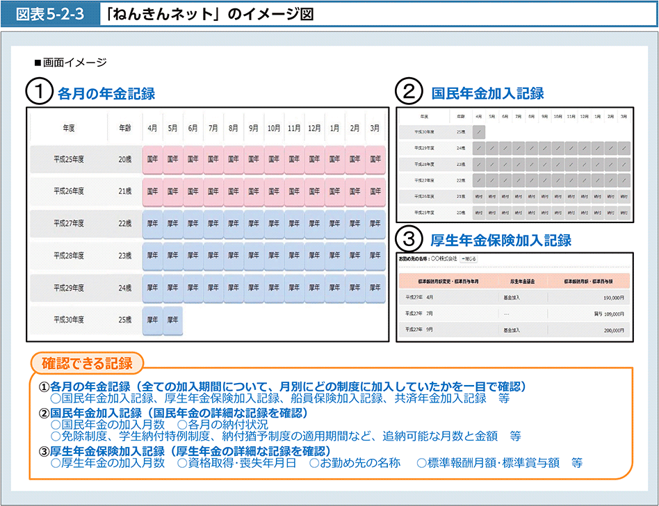 図表5-2-3　「ねんきんネット」のイメージ図