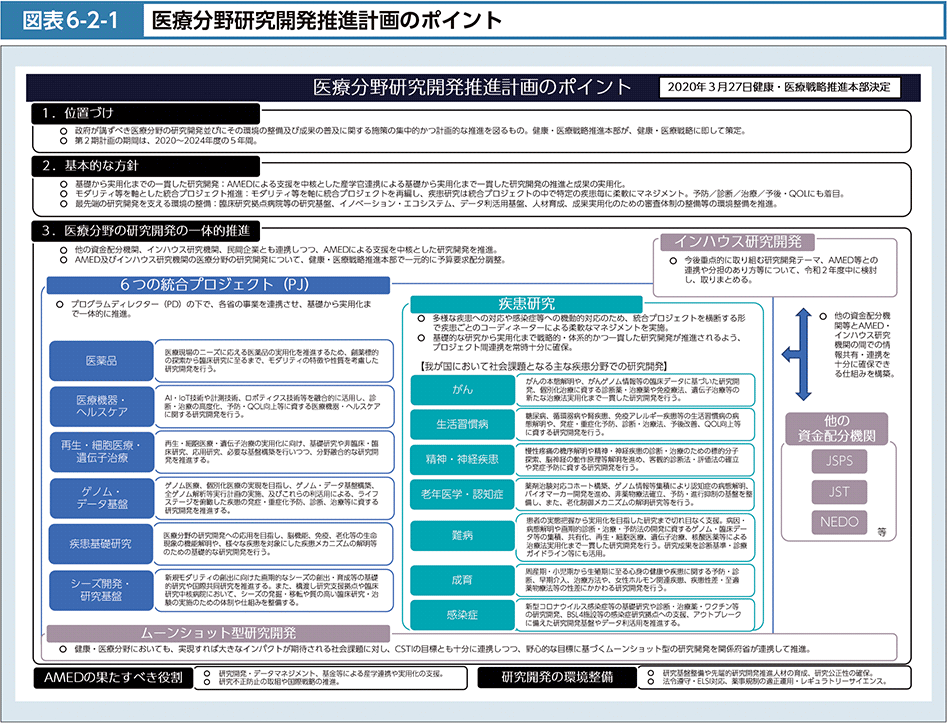 図表6-2-1　医療分野研究開発推進計画のポイント