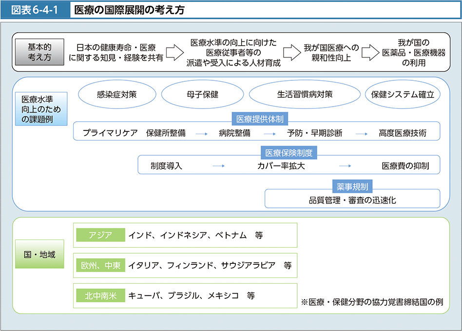 図表6-4-1　医療の国際展開の考え方