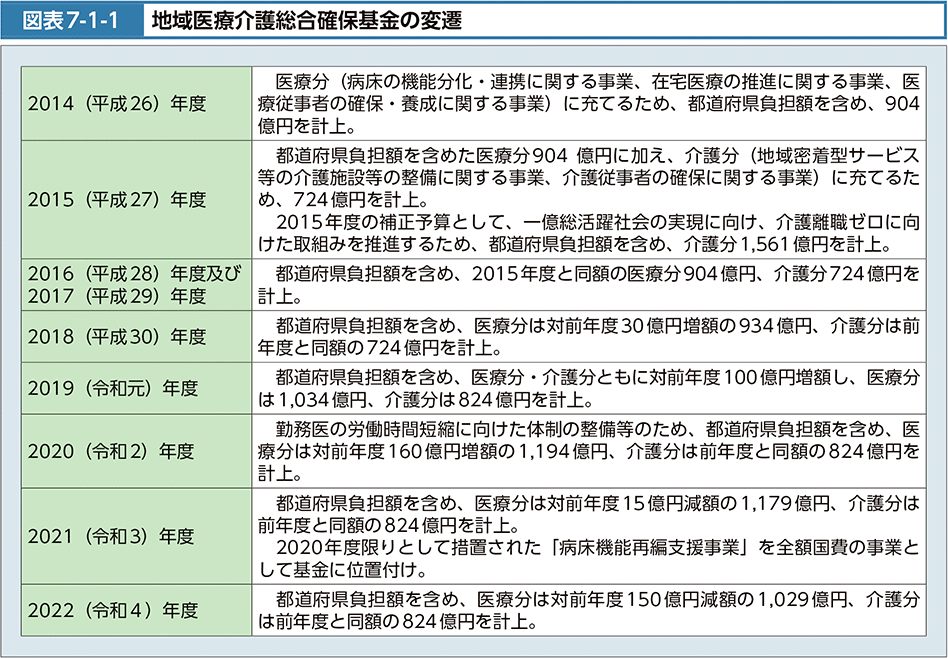 図表7-1-1　地域医療介護総合確保基金の変遷