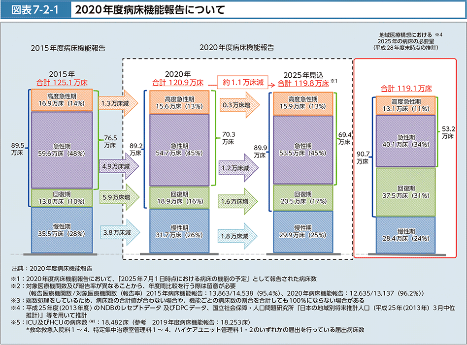 図表7-2-1　2020年度病床機能報告について