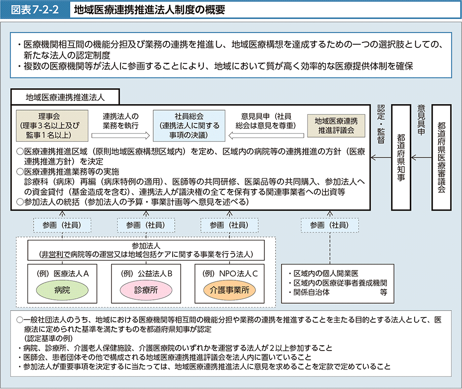 図表7-2-2　地域医療連携推進法人制度の概要