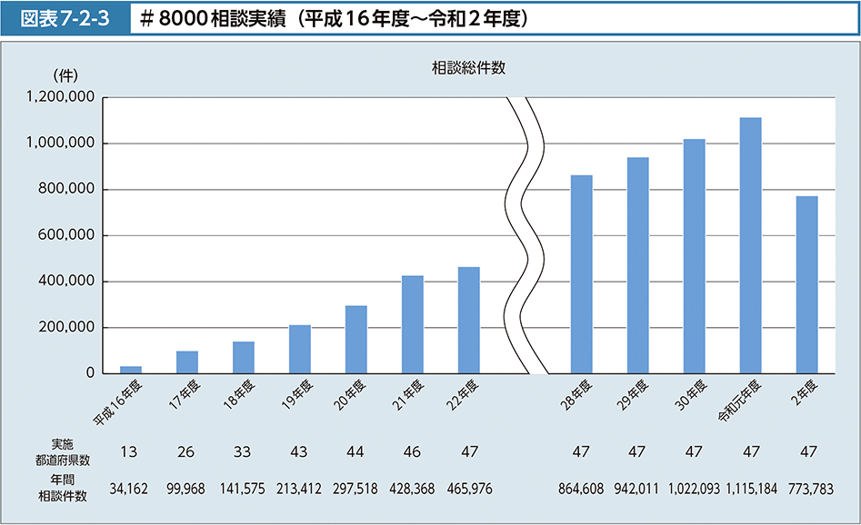 図表7-2-3　＃8000相談実績（平成16年度～令和２年度）