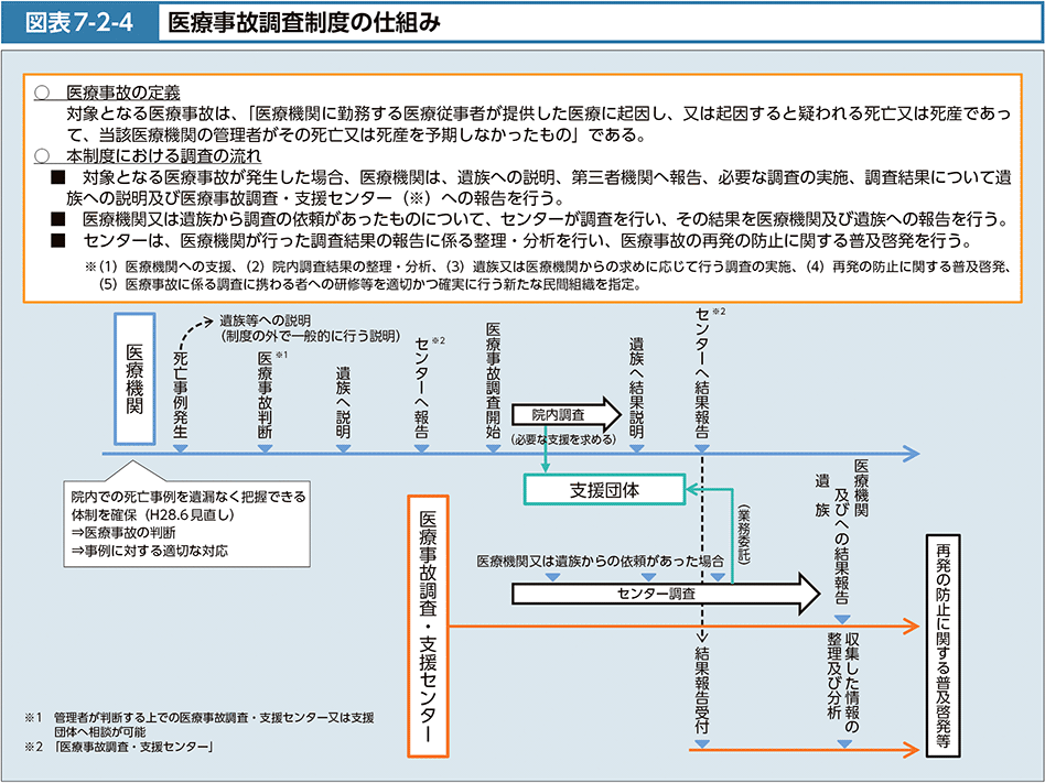 図表7-2-4　医療事故調査制度の仕組み