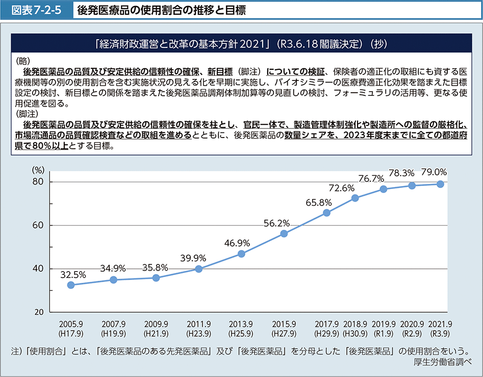 図表7-2-5　後発医療品の使用割合の推移と目標