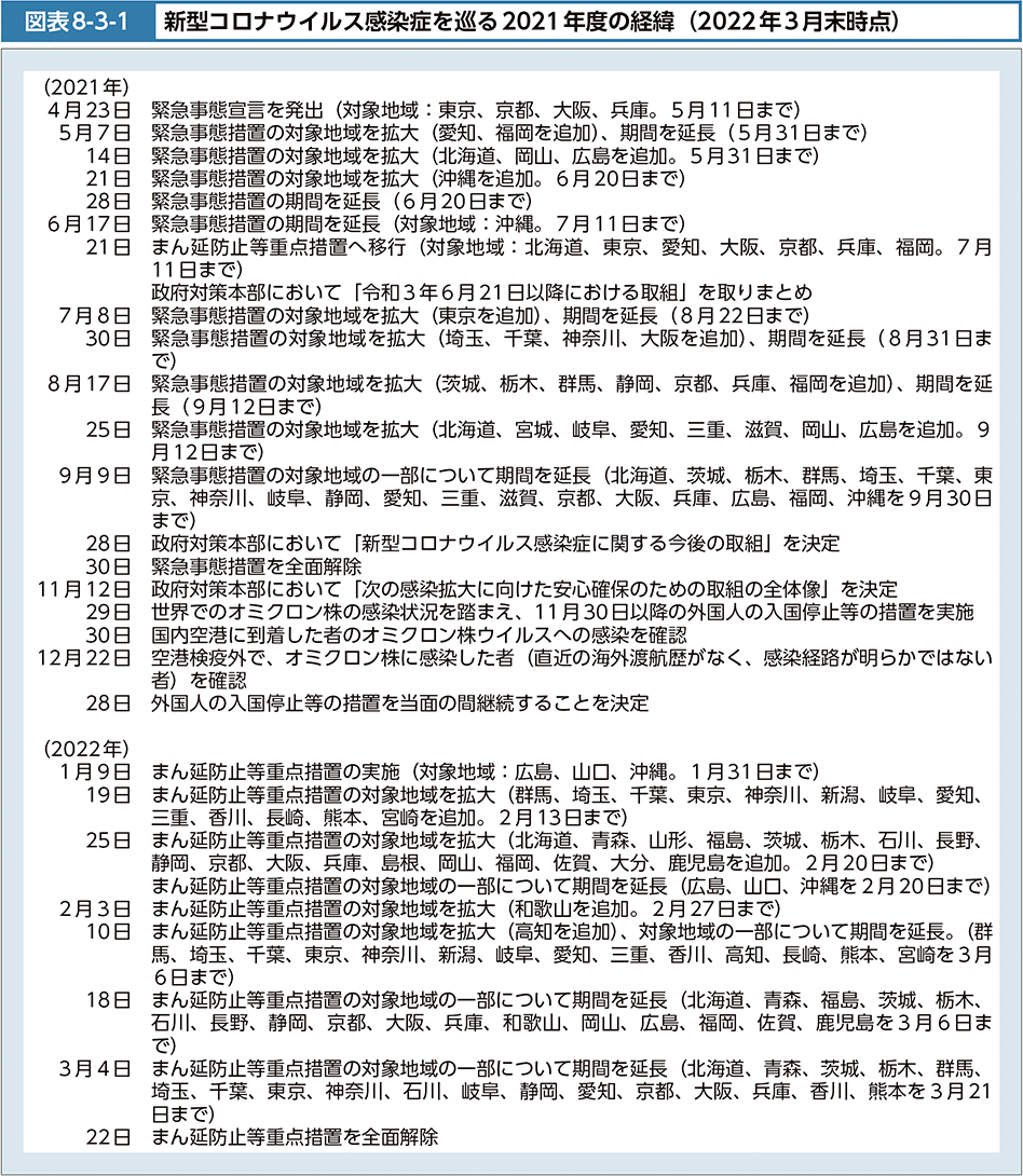 図表8-3-1　新型コロナウイルス感染症を巡る2021年度の経緯（2022年３月末時点）