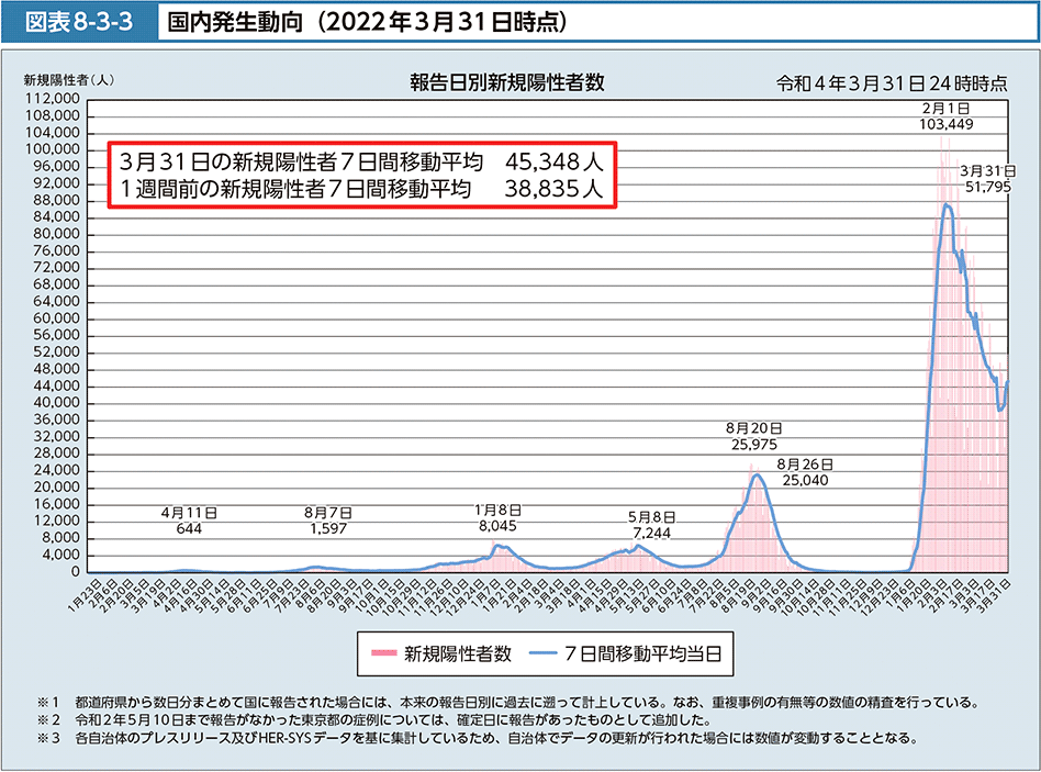 図表8-3-3　国内発生動向（2022年３月31日時点）