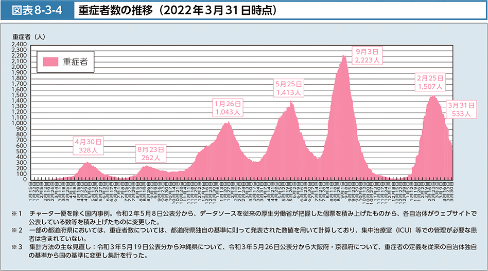 図表8-3-4　重症者数等の推移（2022年３月31日時点）