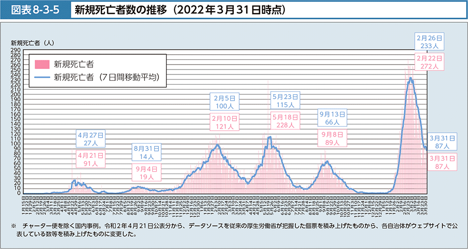 図表8-3-5　新規死亡者の推移（2022年３月31日時点）