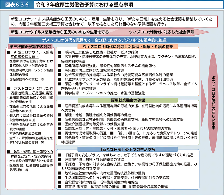 図表8-3-6　令和３年度厚生労働省予算における重点事項