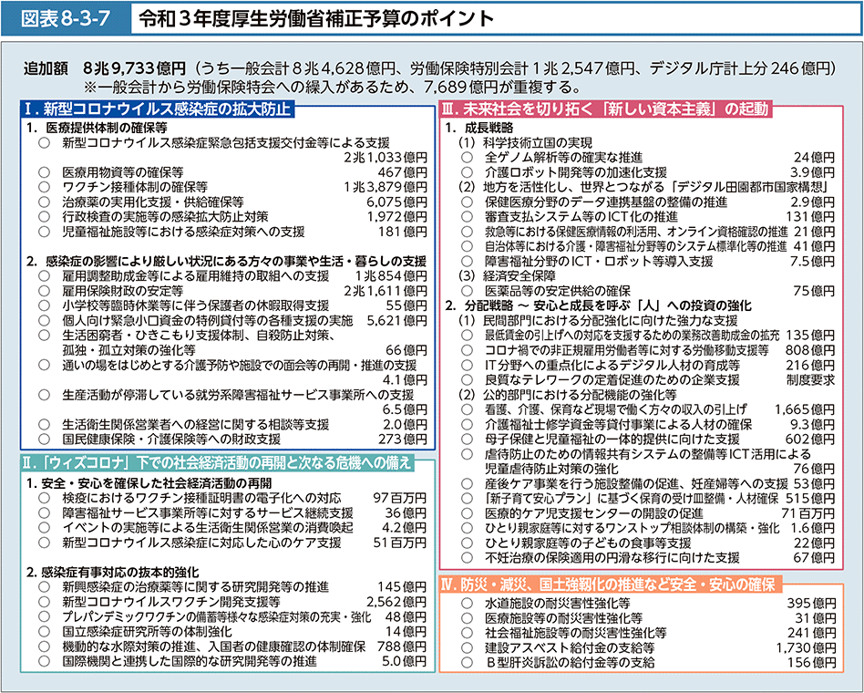 図表8-3-7　令和３年度厚生労働省補正予算のポイント