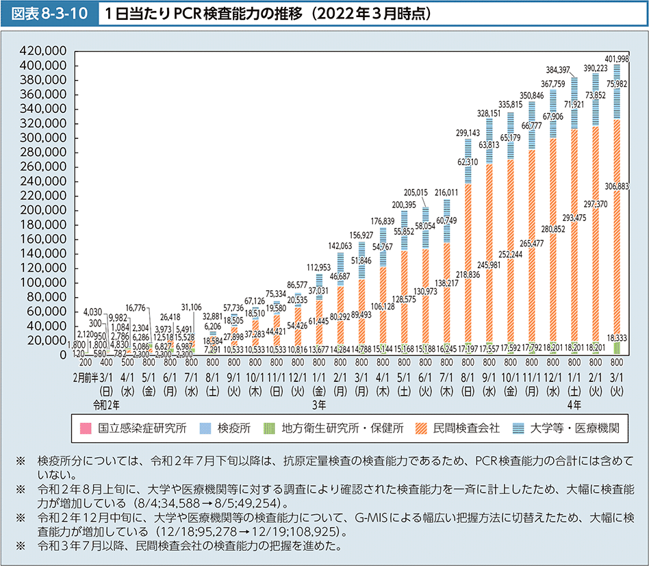 図表8-3-10　１日当たりPCR検査能力の推移（2022年３月時点）