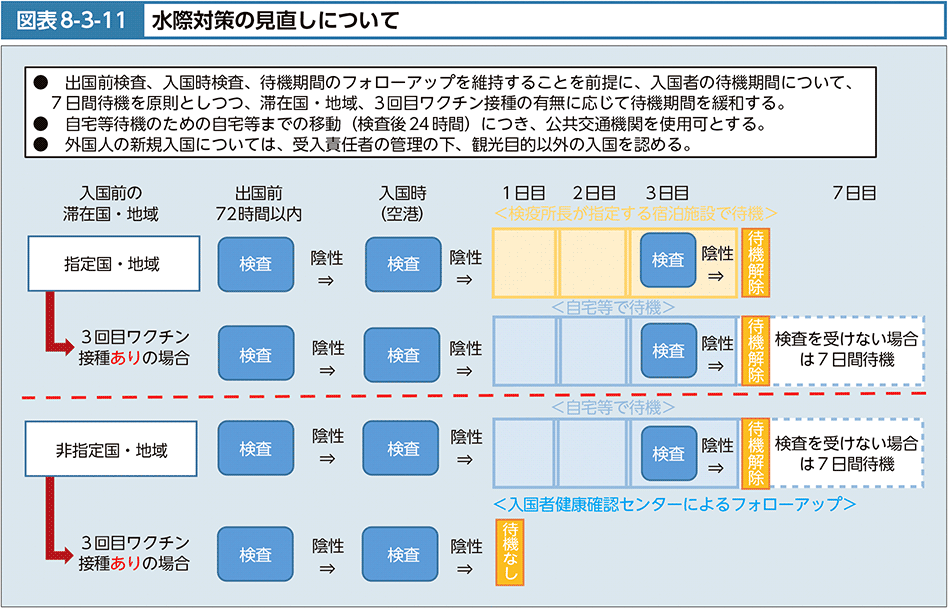 図表8-3-11　水際対策の見直しについて