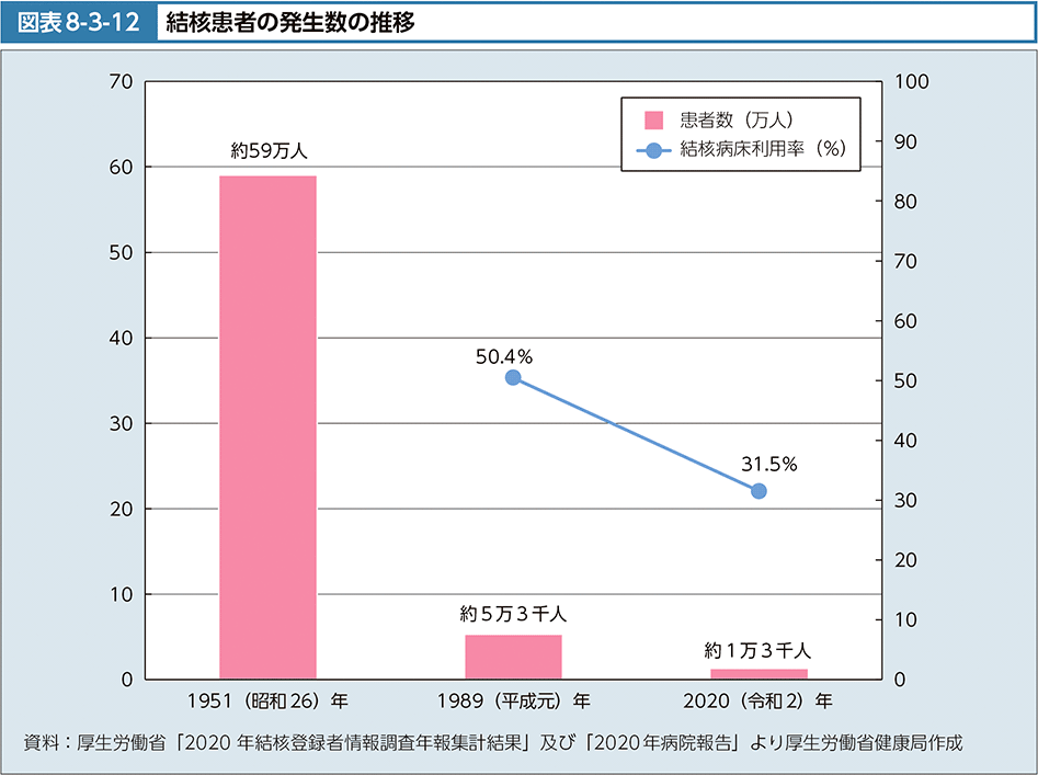 図表8-3-12　結核患者の発生数の推移