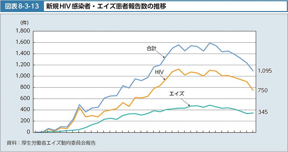 図表8-3-13　新規HIV感染者・エイズ患者報告数の推移