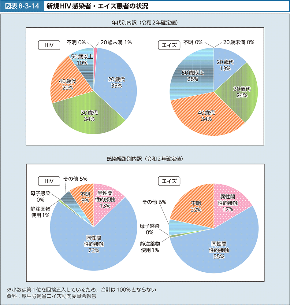 図表8-3-14　新規HIV感染者・エイズ患者の状況