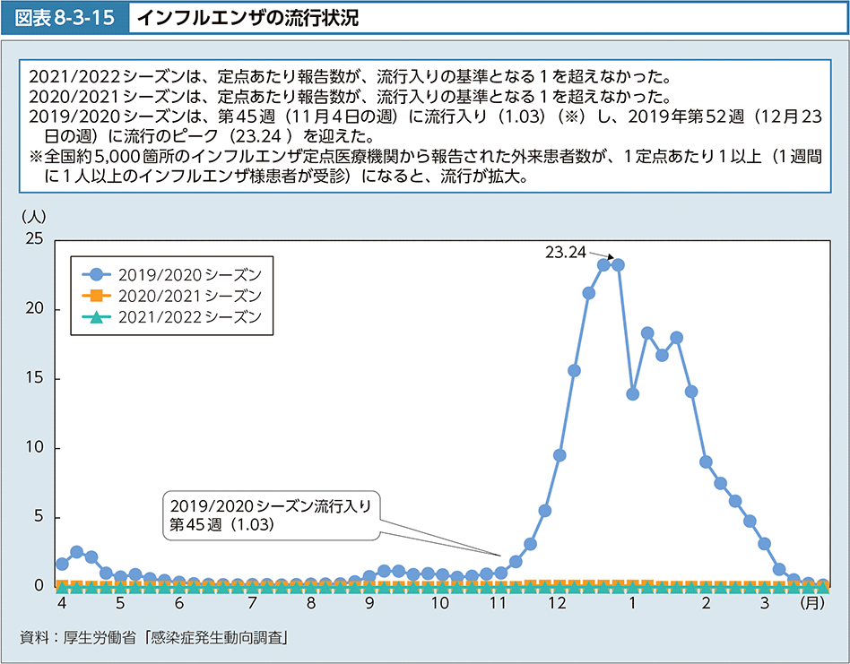 図表8-3-15　インフルエンザの流行状況