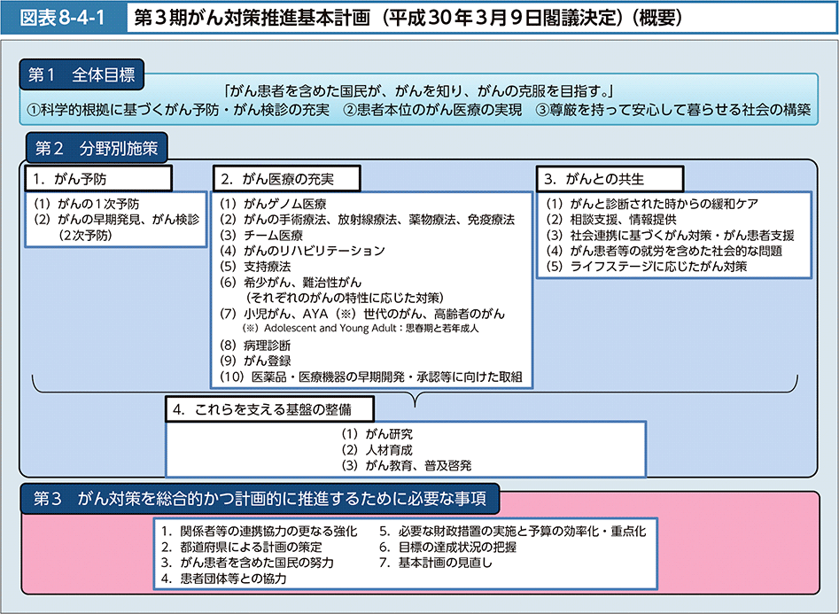 図表8-4-1　第3期がん対策推進基本計画（平成30年3月9日閣議決定）（概要）