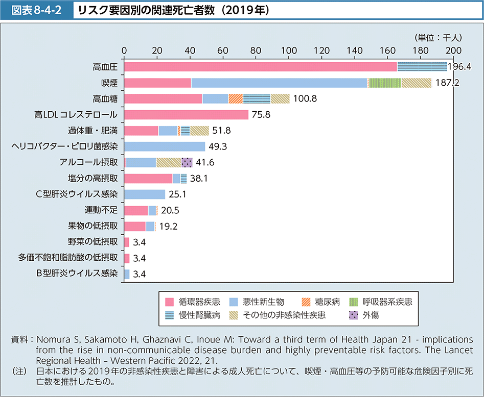 図表8-4-2　リスク要因別の関連死亡者数（2019年）