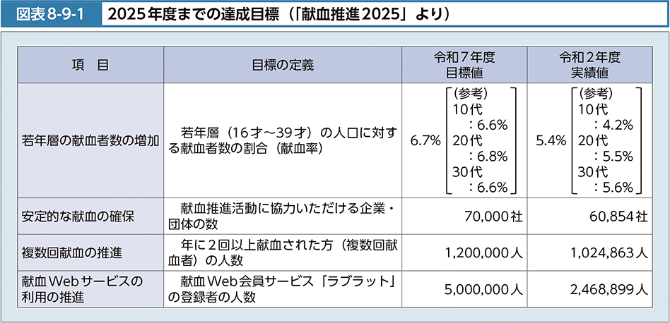 図表8-9-1　2025年度までの達成目標（「献血推進2025」より