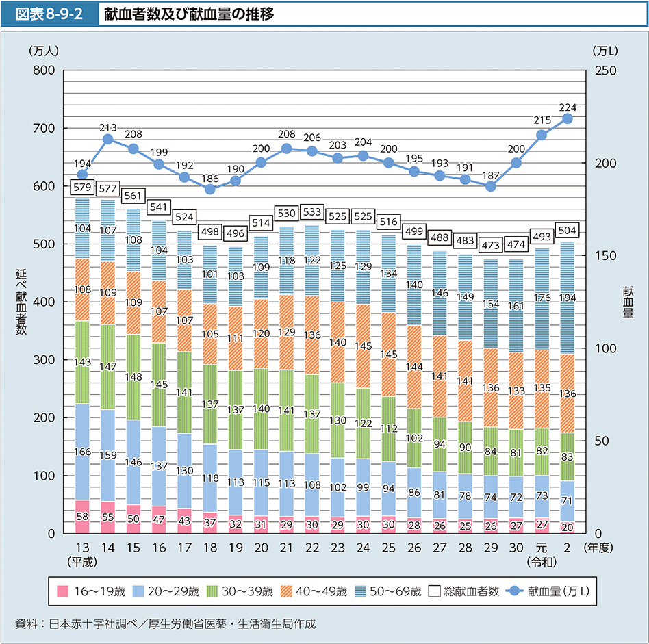 図表8-9-2　献血者数及び献血量の推移