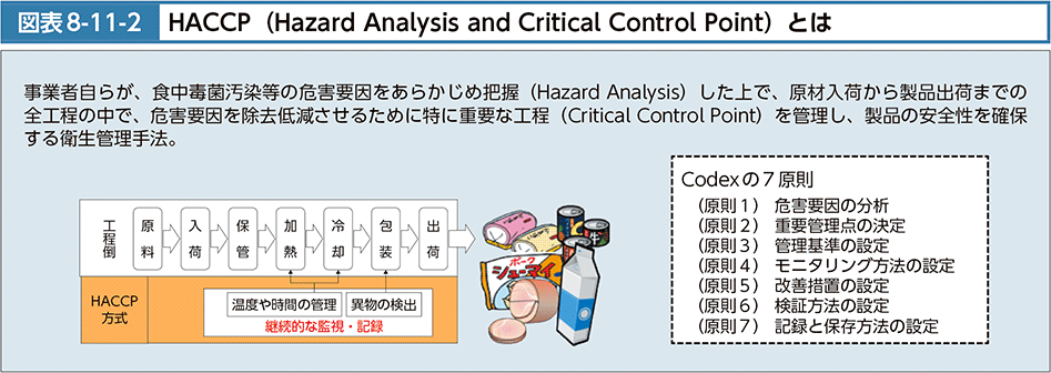 図表8-11-2　HACCP（Hazard Analysis and Critical Control Point）とは