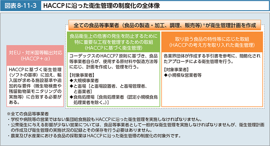 図表8-11-3　HACCPに沿った衛生管理の制度化の全体像