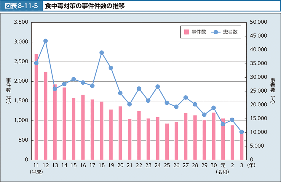 図表8-11-5　食中毒対策の事件件数の推移