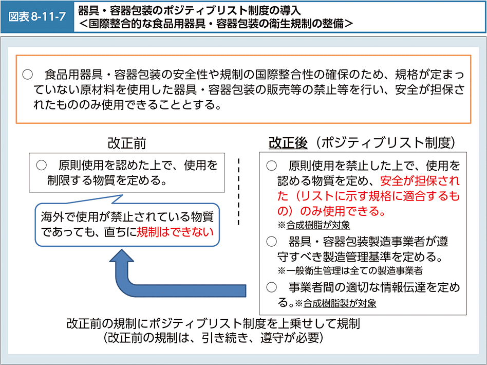 図表8-11-7　器具・容器包装のポジティブリスト制度の導入＜国際整合的な食品用器具・容器包装の衛生規制の整備＞