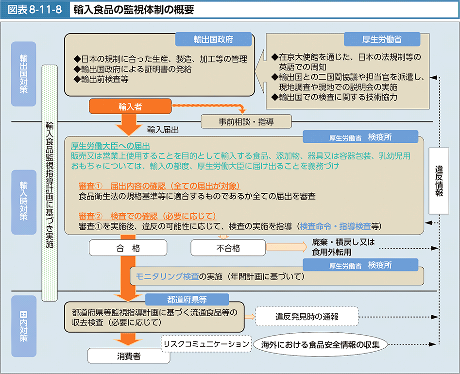 図表8-11-8　輸入食品の監視体制の概要