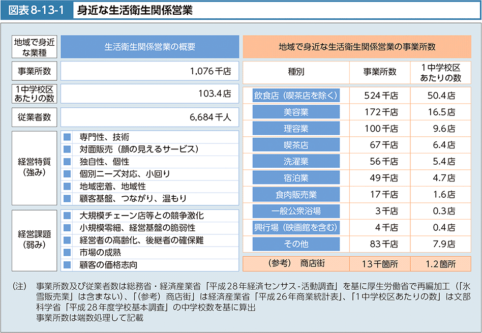 図表8-13-1　身近な生活衛生関係営業