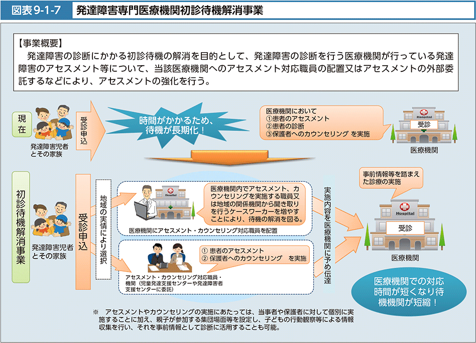 図表9-1-7　発達障害専門医療機関初診待機解消事業