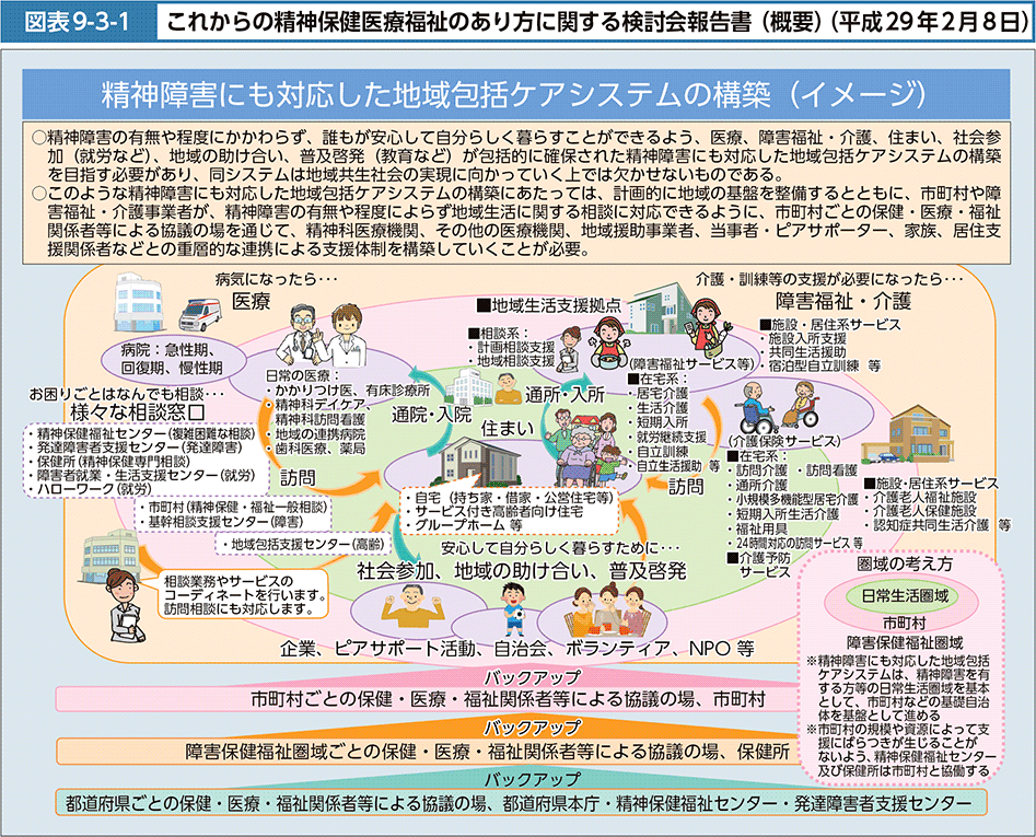 図表9-3-1　これからの精神保健医療福祉のあり方に関する検討会報告書（概要）（平成29年2月8日）