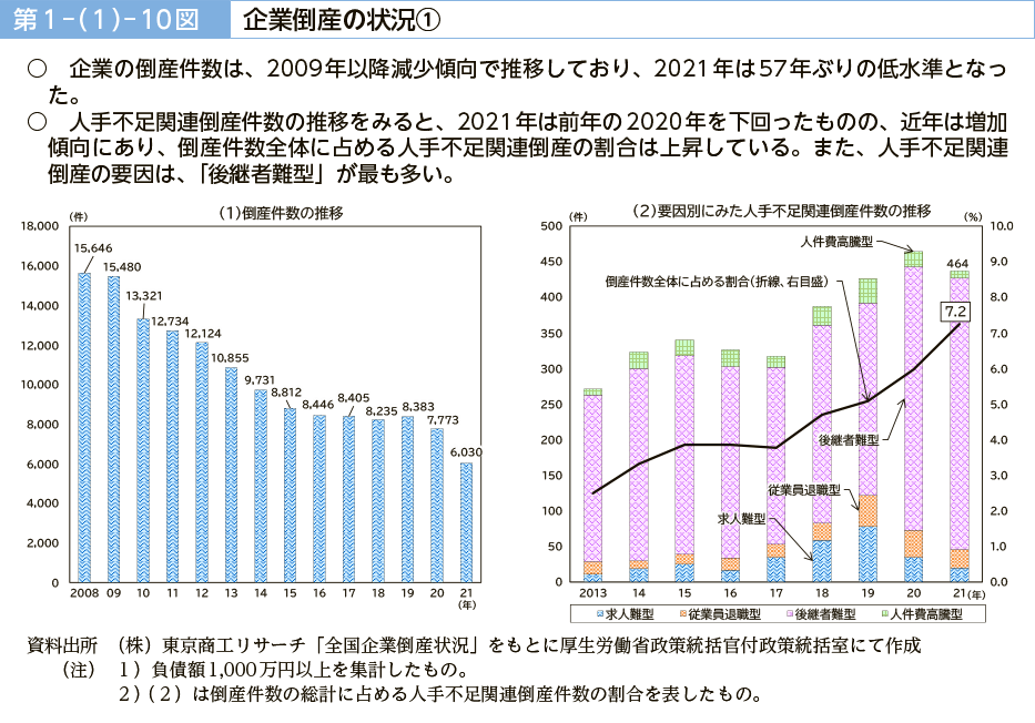 第１－（１）－10図　企業倒産の状況①