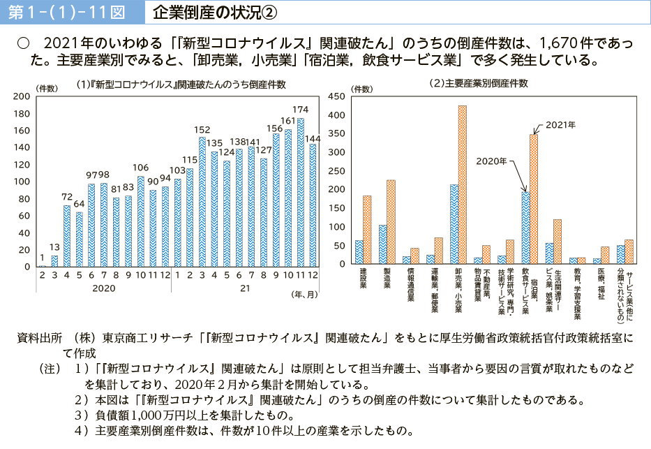 第１－（１）－11図　企業倒産の状況②