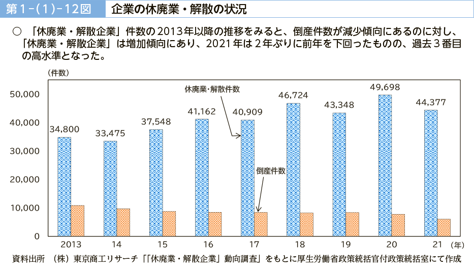 第１－（１）－12図　企業の休廃業・解散の状況