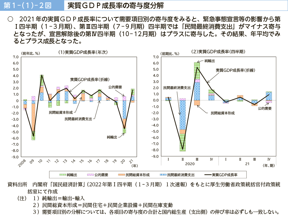 第１－（１）－２図　実質GDP成長率の寄与度分解