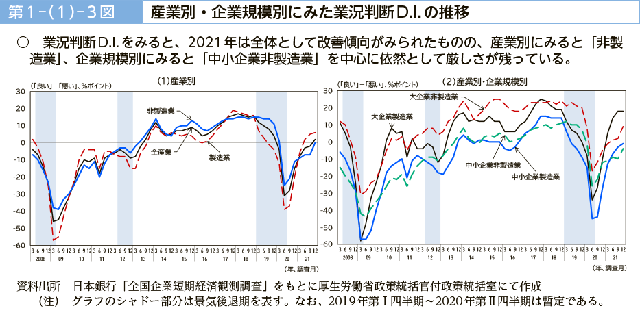 第１－（１）－３図　産業別・企業規模別にみた業況判断D.I.の推移