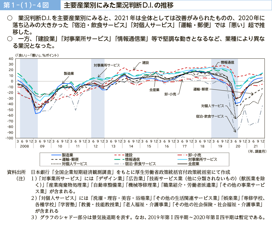 第１－（１）－４図　主要産業別にみた業況判断D.I.の推移