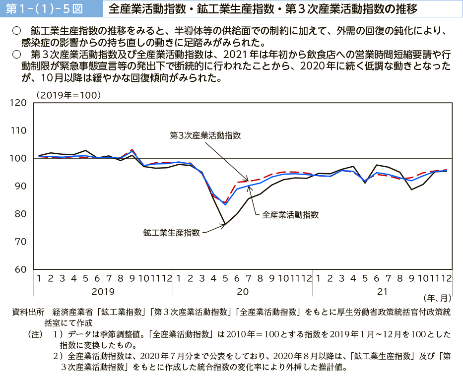 第１－（１）－５図　全産業活動指数・鉱工業生産指数・第３次産業活動指数の推移