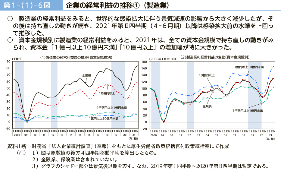 第１－（１）－６図　企業の経常利益の推移①（製造業）·