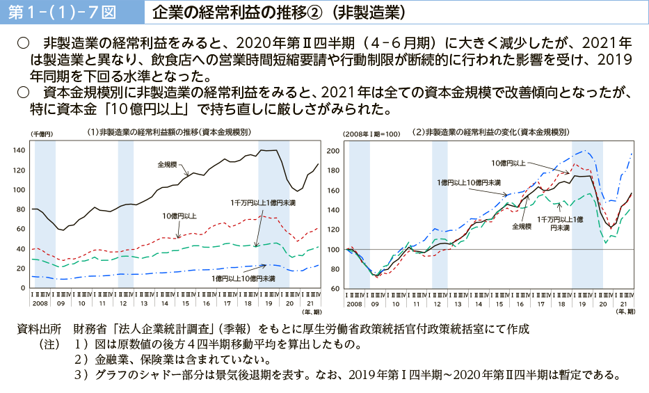 第１－（１）－７図　企業の経常利益の推移②（非製造業）·